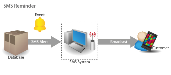 SMS System-02
