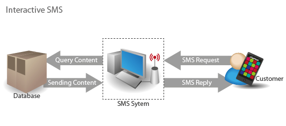 SMS System-03